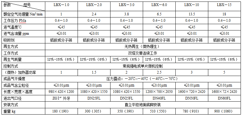 吸附式干燥機技術規(guī)范表