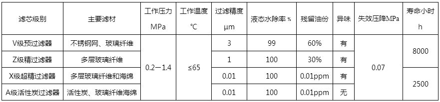 高效精密過濾器濾材性能